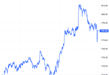 Chứng khoán phái sinh tuần 18-22/08/2025: Các tín hiệu trái chiều xuất hiện