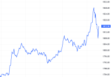 Chứng khoán phái sinh ngày 20/08/2025: Tâm lý phân vân tiếp tục xuất hiện
