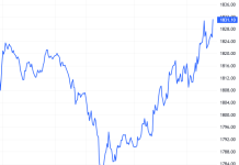 Chứng khoán phái sinh ngày 21/08/2025: Tâm lý lạc quan vẫn còn trước phiên đáo hạn